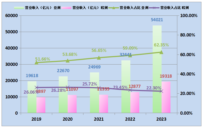 欧洲占比对比.png